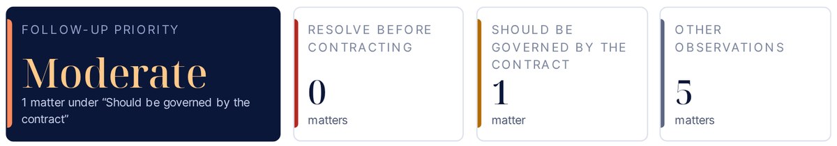 The summary of a supplier case: the follow-up priority, and the number of matters under Resolve before contracting, Should be governed by the contract and Other observations.